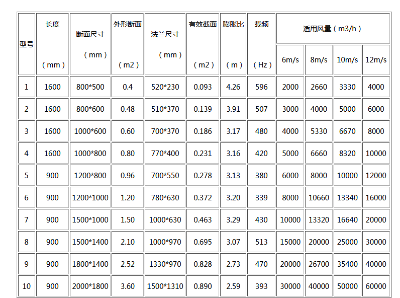 湖南中嵐中泰機電設(shè)備有限公司,湖南消防排煙風(fēng)機銷售,離心通風(fēng)機銷售,油煙過濾器生產(chǎn) 湖南中嵐中泰機電設(shè)備有限公司,湖南消防排煙風(fēng)機銷售,離心通風(fēng)機銷售,油煙過濾器生產(chǎn)